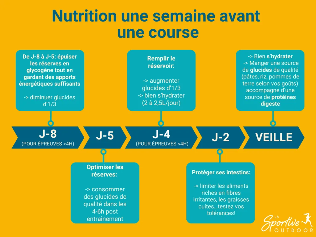 plan-nutrition-a-week-before-the-run