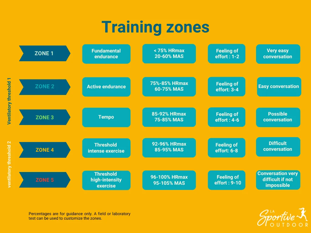 training-zones